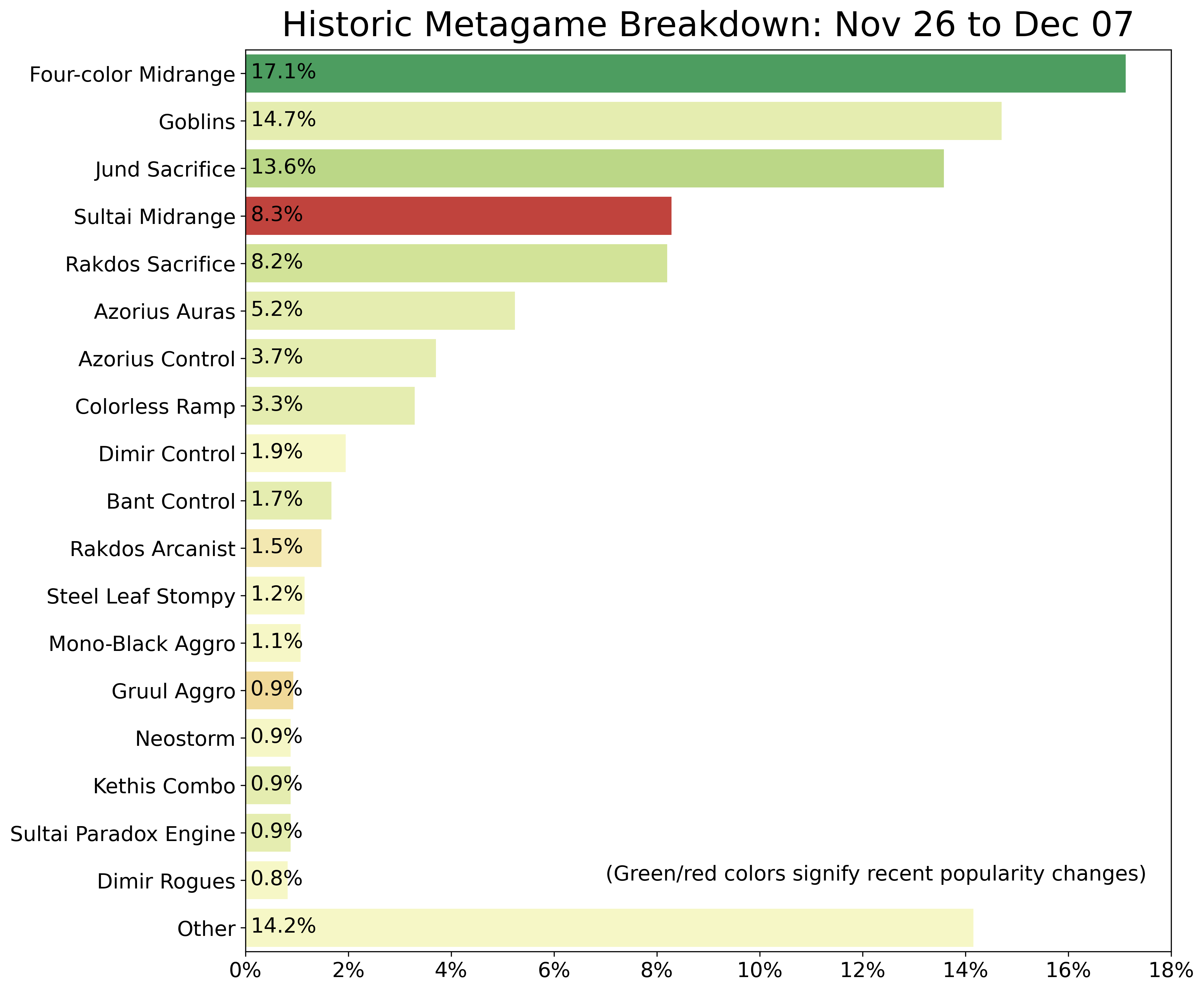 Historic Metagame Analysis: November 26 to December 6