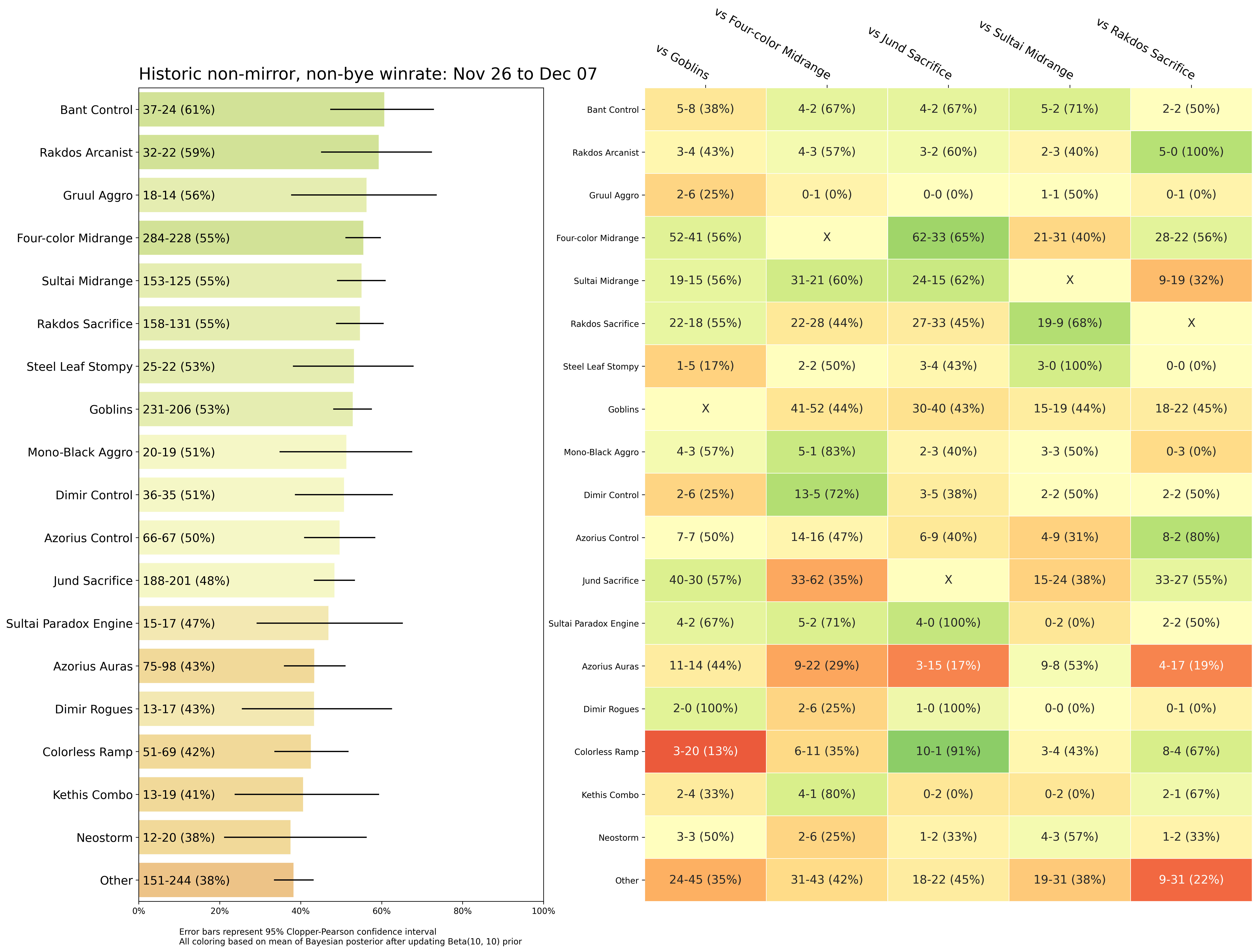 Historic Metagame Analysis: November 26 to December 6