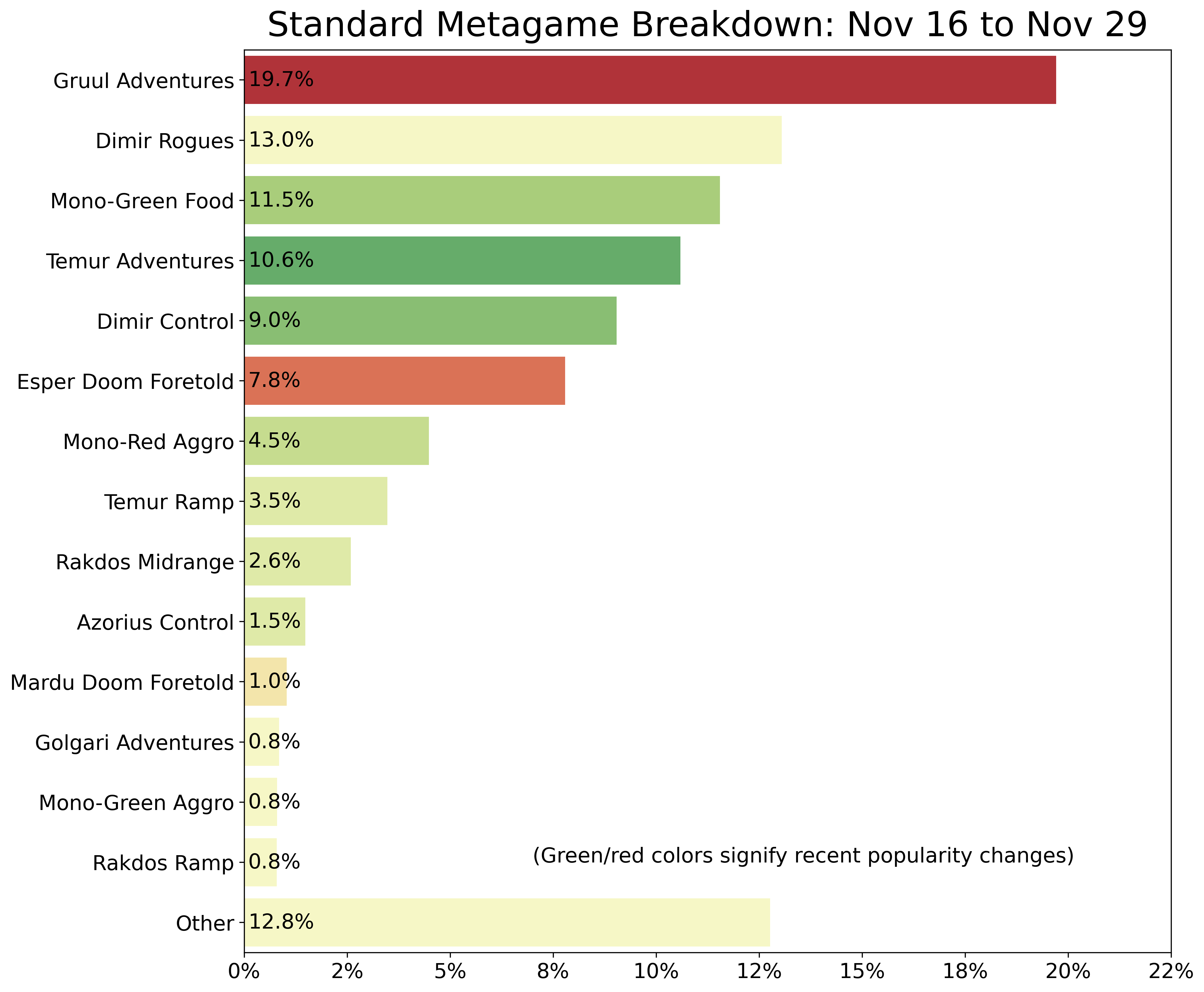 Standard Metagame Analysis: 11/16 - 11/29