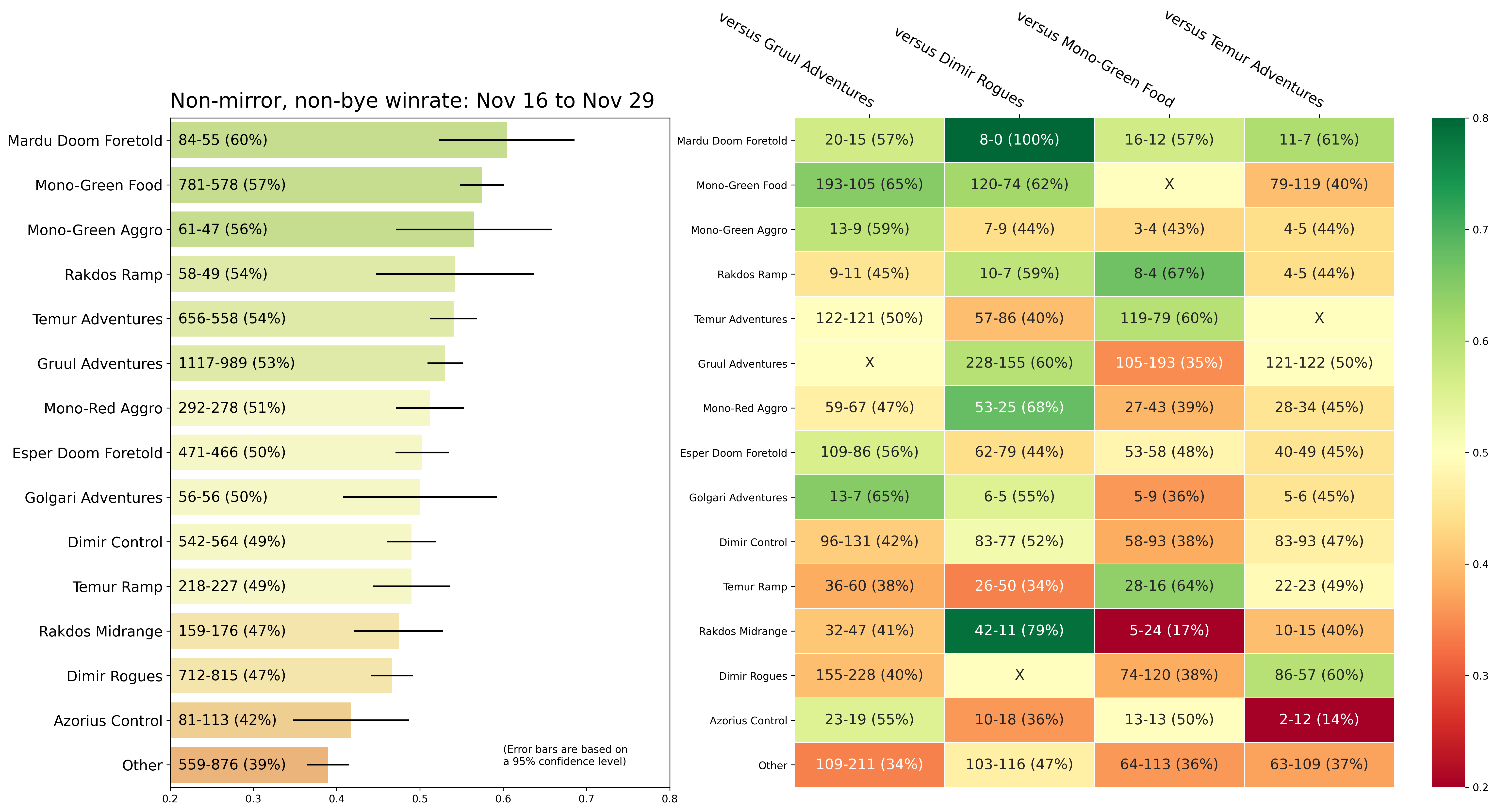 Standard Metagame Analysis: 11/16 - 11/29