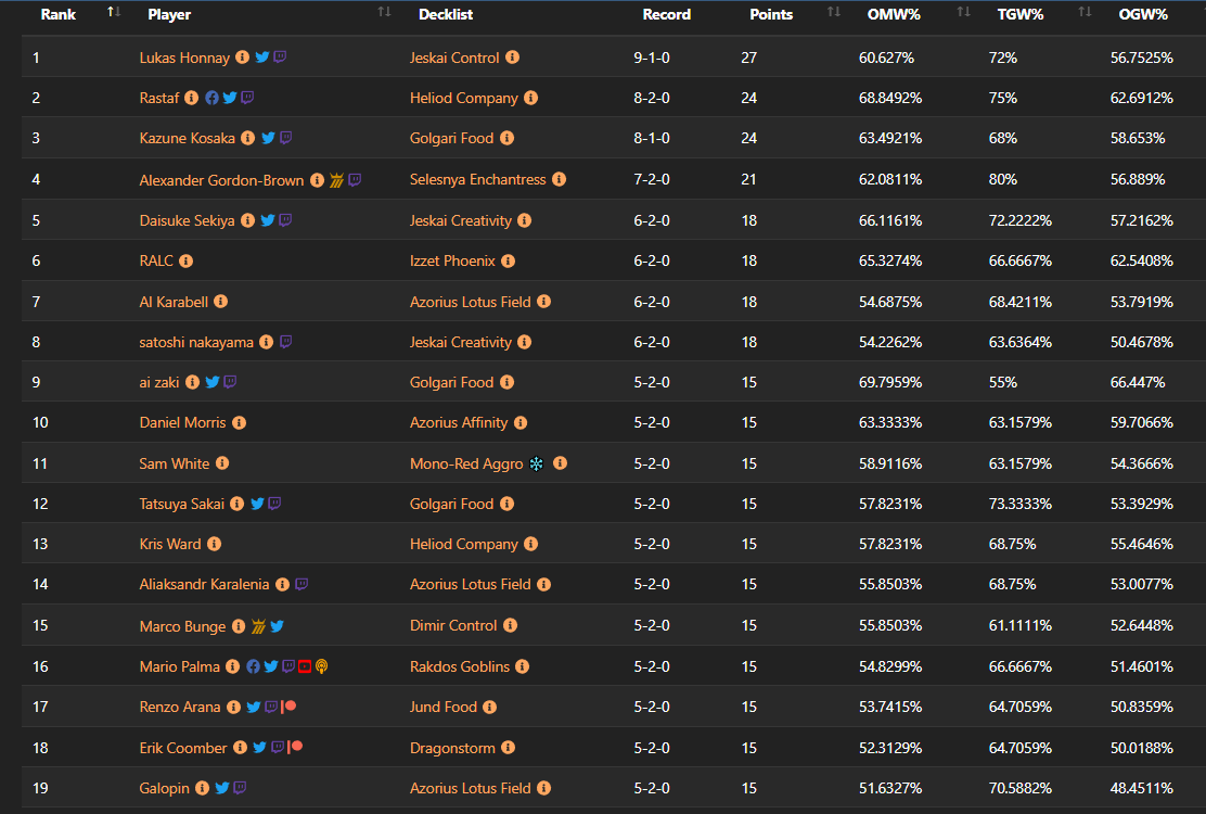 Historic Metagame Breakdown April 22nd 2021