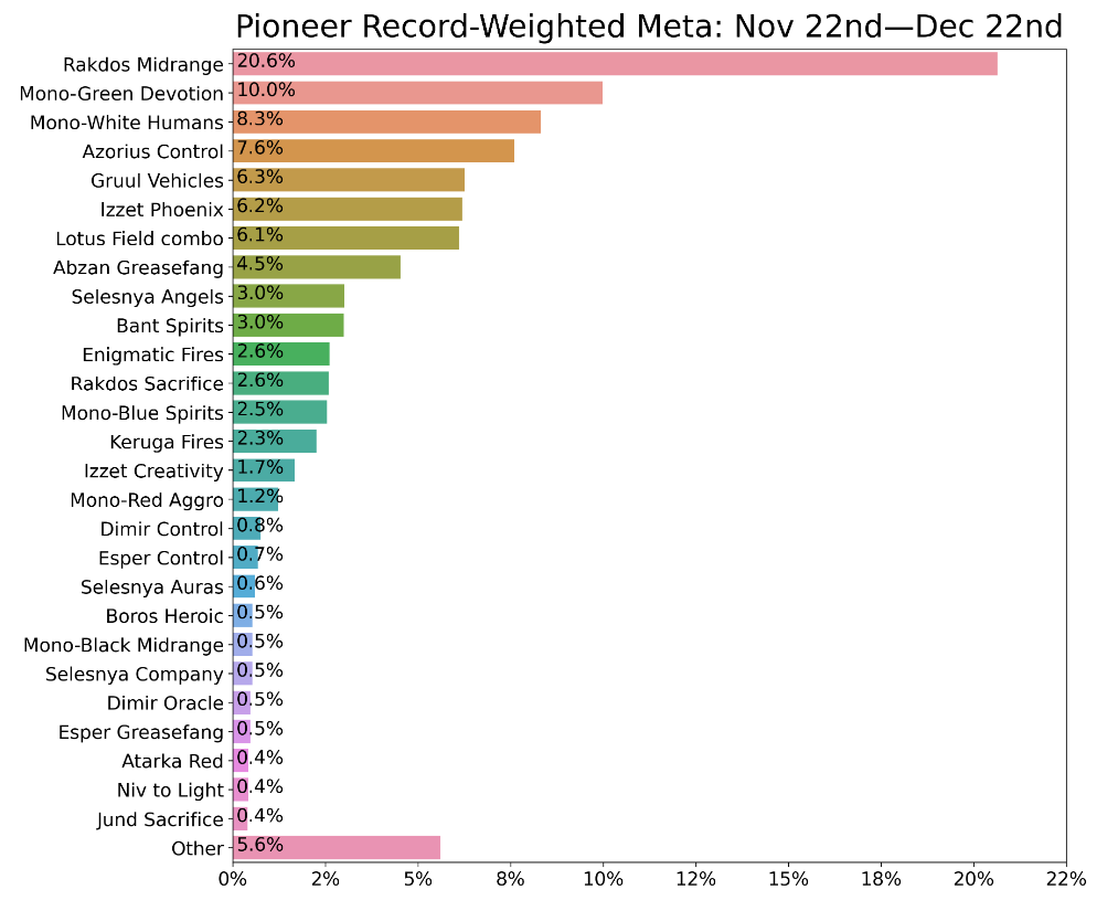 What's the Best Deck in Pioneer MTG This Month?