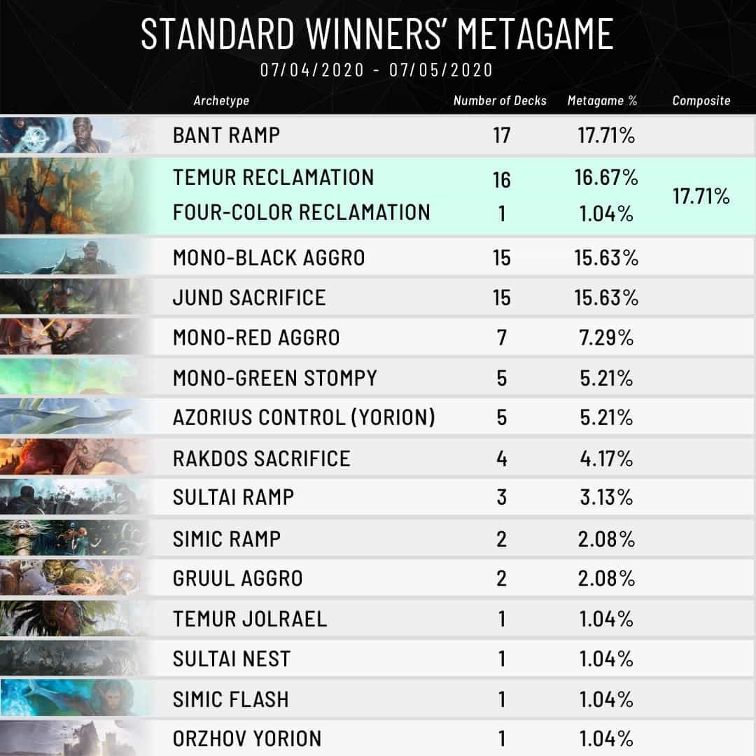 Standard Metagame Breakdown July 8th 2020