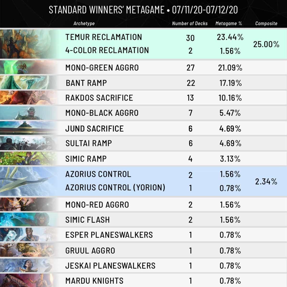 30+ Decklists POST BODE!  TCG Metagame Breakdown (NOV 2021) 