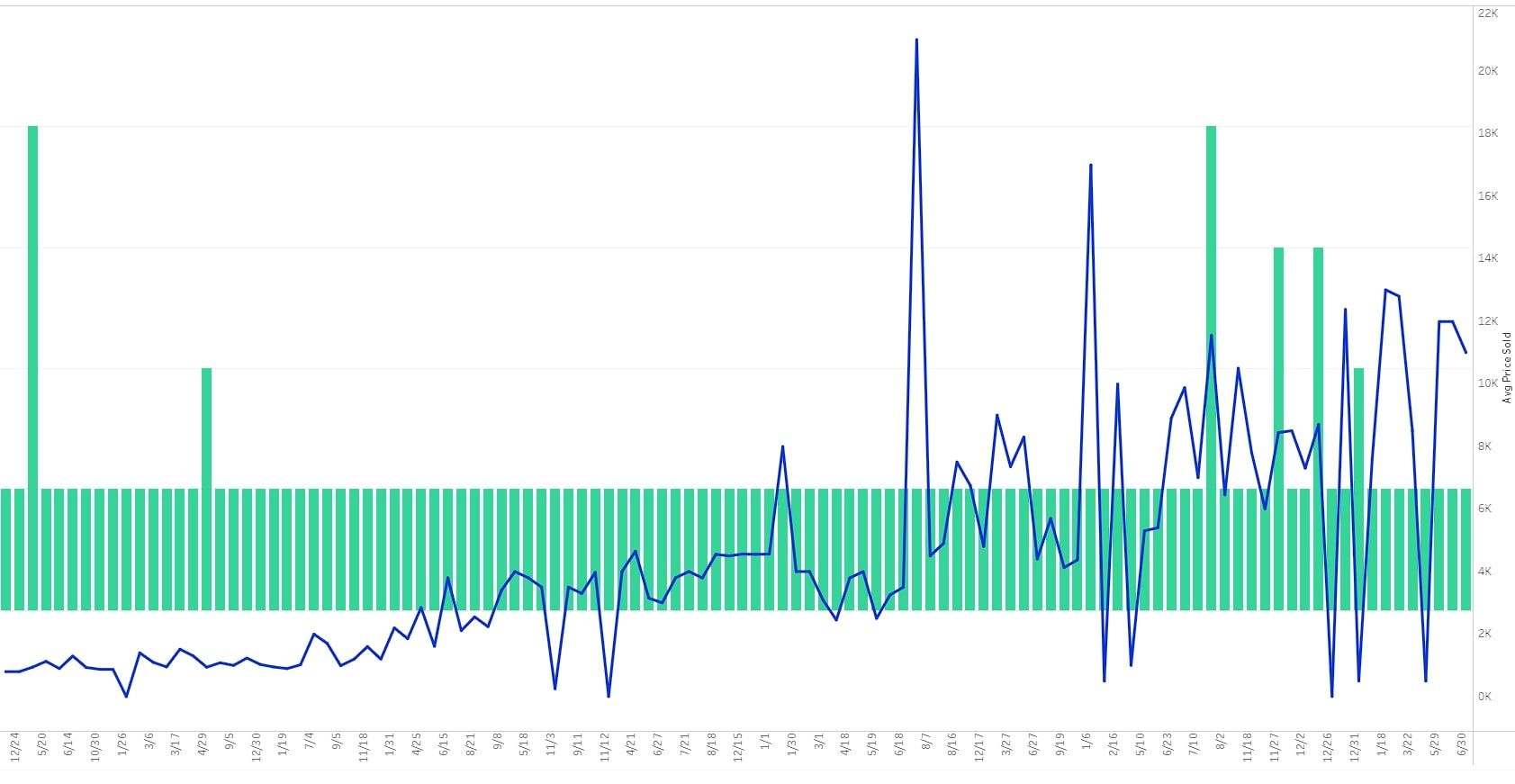 A History of the Price of Black Lotus | TCGplayer