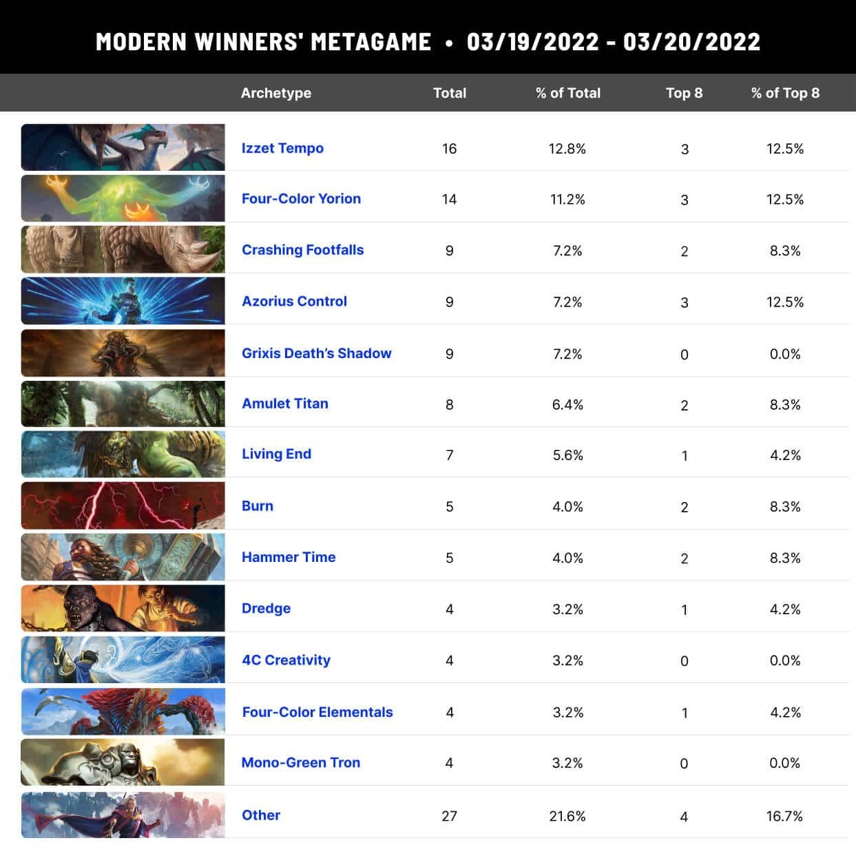 Modern Metagame Breakdown March 31st 2022