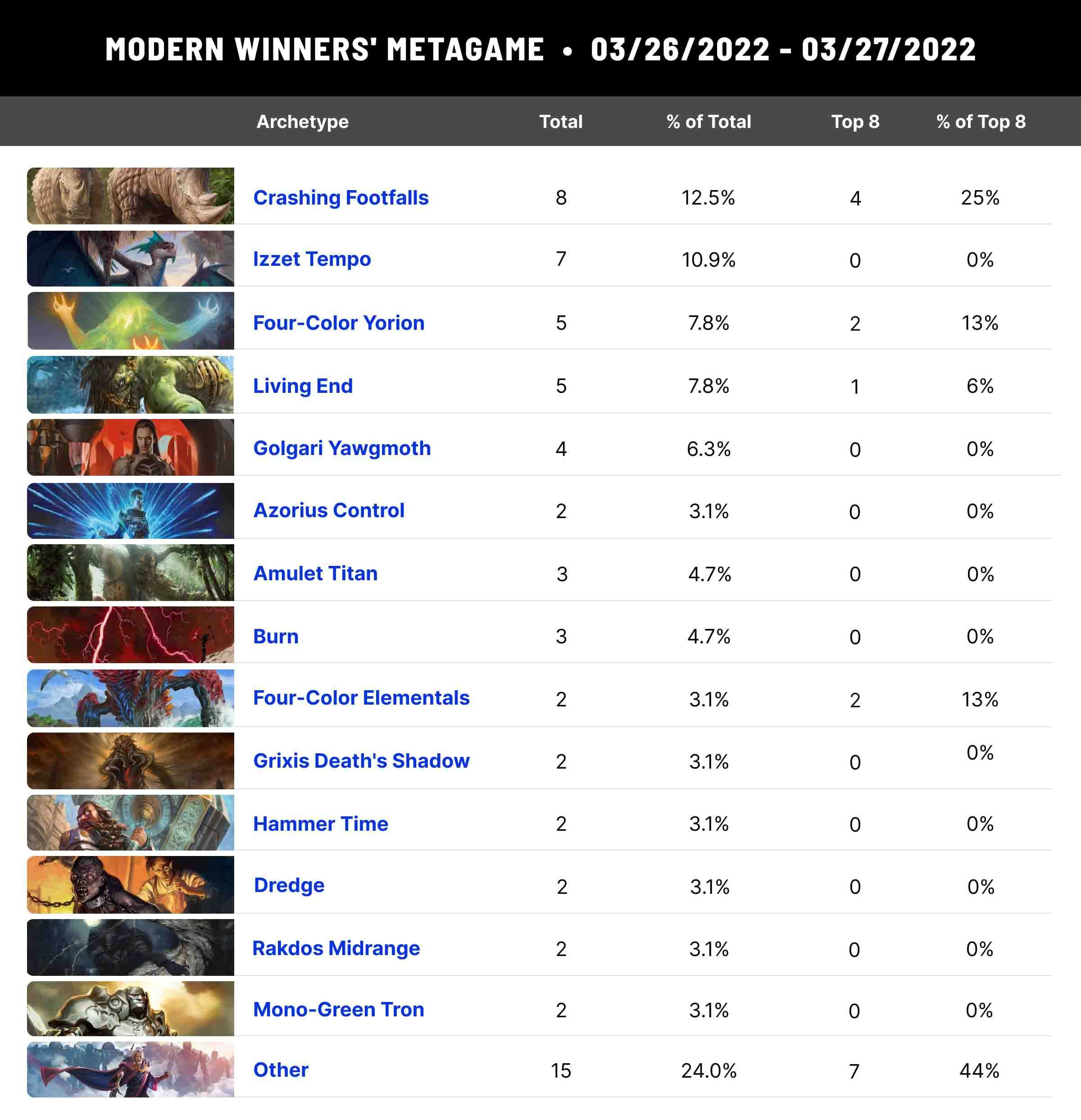 Modern Metagame Breakdown March 31st 2022