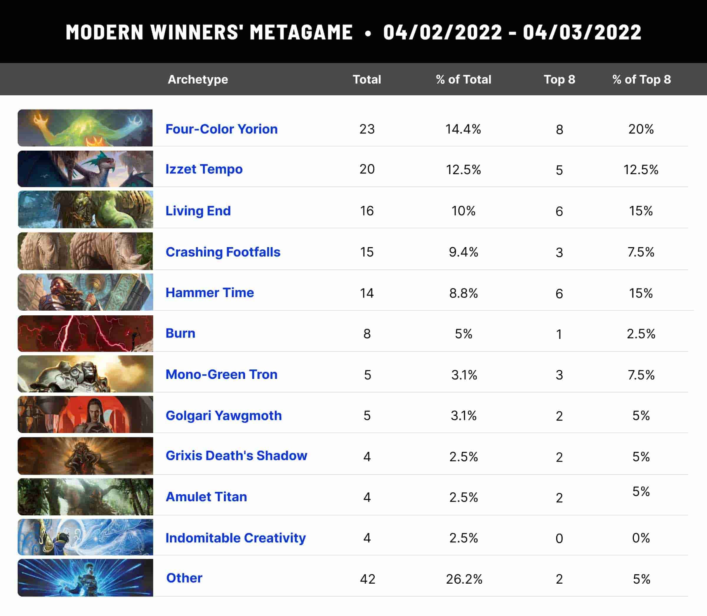 30+ Decklists POST BODE!  TCG Metagame Breakdown (NOV 2021) 