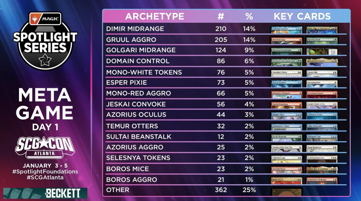 metagame breakdown day 2 magic spotlight series atlanta foundations