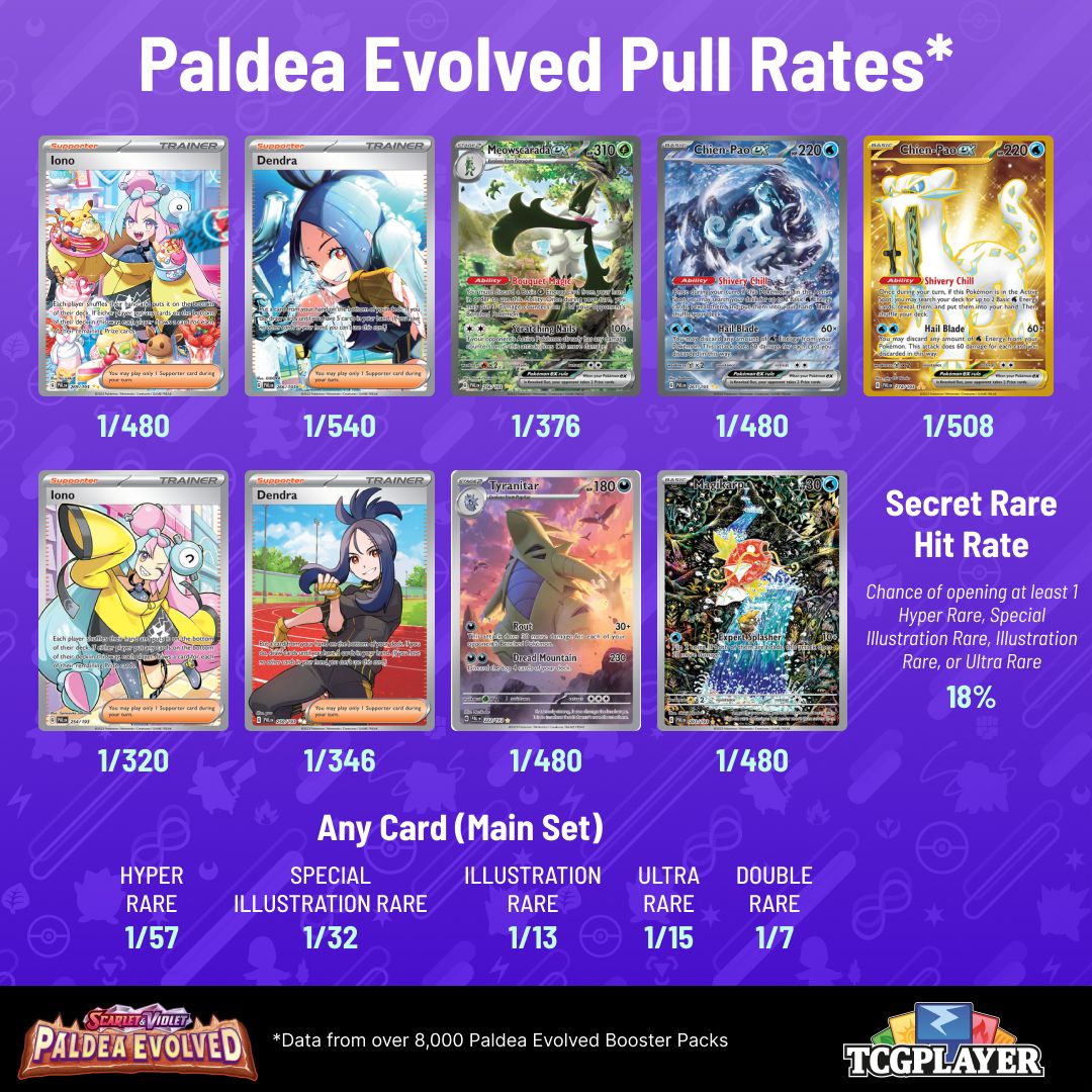 Pokémon TCG Los Pulls de Paldea Evolved según El Reino