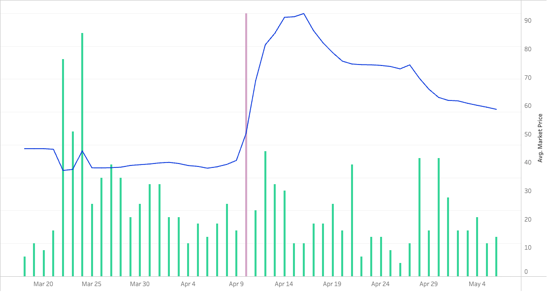 pokemon card price graph Pokmon TCG market showing signs of life again? Market-wide index rebounds, participation at near 4-month high : r/PokeInvesting